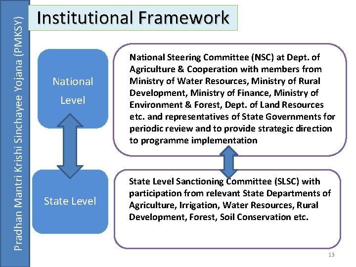 Pradhan Mantri Krishi Sinchayee Yojana (PMKSY) Institutional Framework Level National Steering Committee (NSC) at
