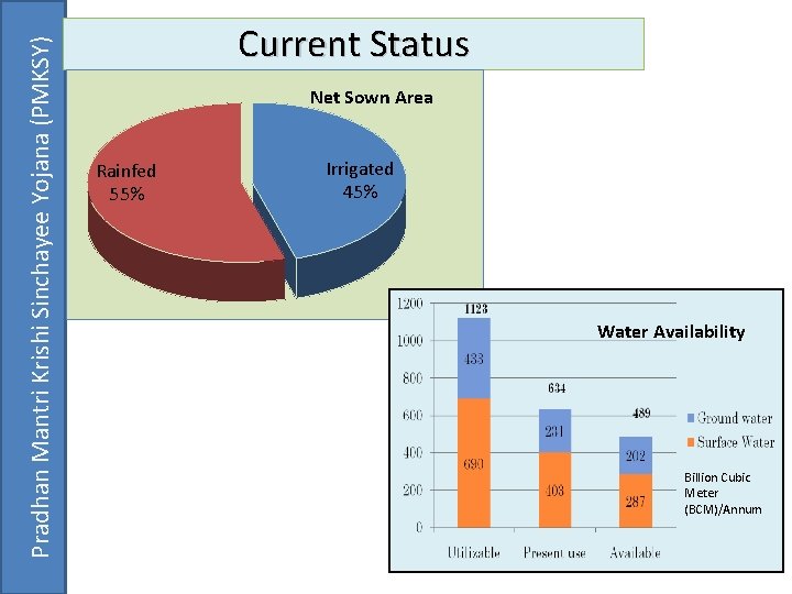 Pradhan Mantri Krishi Sinchayee Yojana (PMKSY) Current Status Net Sown Area Rainfed 55% Irrigated