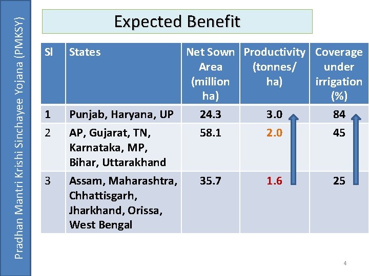 Pradhan Mantri Krishi Sinchayee Yojana (PMKSY) Expected Benefit Sl 1 2 3 States Net