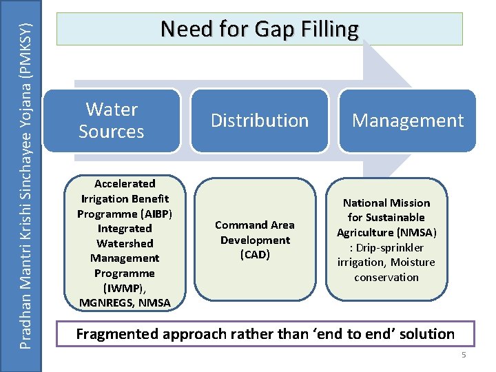 Pradhan Mantri Krishi Sinchayee Yojana (PMKSY) Need for Gap Filling Water Sources Accelerated Irrigation