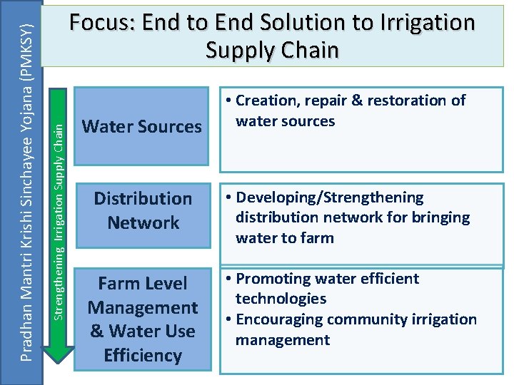 Strengthening Irrigation Supply Chain Pradhan Mantri Krishi Sinchayee Yojana (PMKSY) Focus: End to End