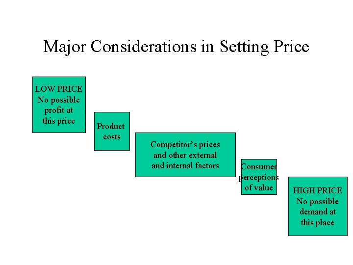 Major Considerations in Setting Price LOW PRICE No possible profit at this price Product