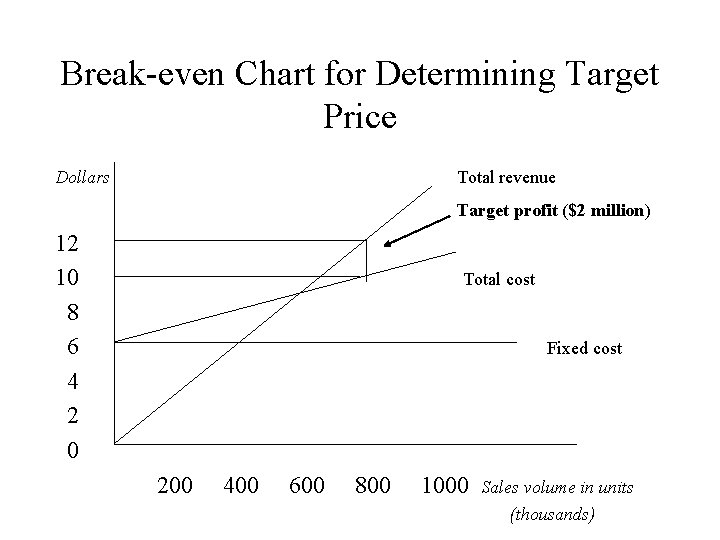 Break-even Chart for Determining Target Price Dollars Total revenue Target profit ($2 million) 12