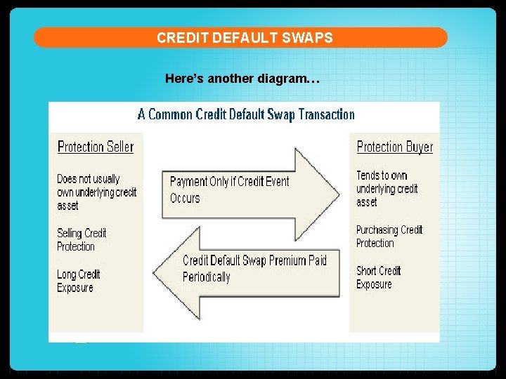 CREDIT DEFAULT SWAPS Here’s another diagram… 