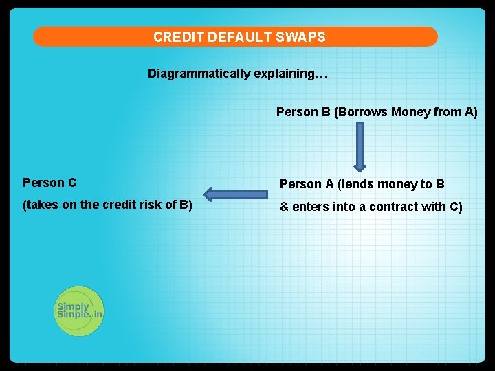 CREDIT DEFAULT SWAPS Diagrammatically explaining… Person B (Borrows Money from A) Person C Person