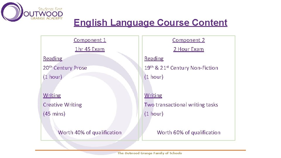 English Language Course Content Component 1 Component 2 1 hr 45 Exam 2 Hour