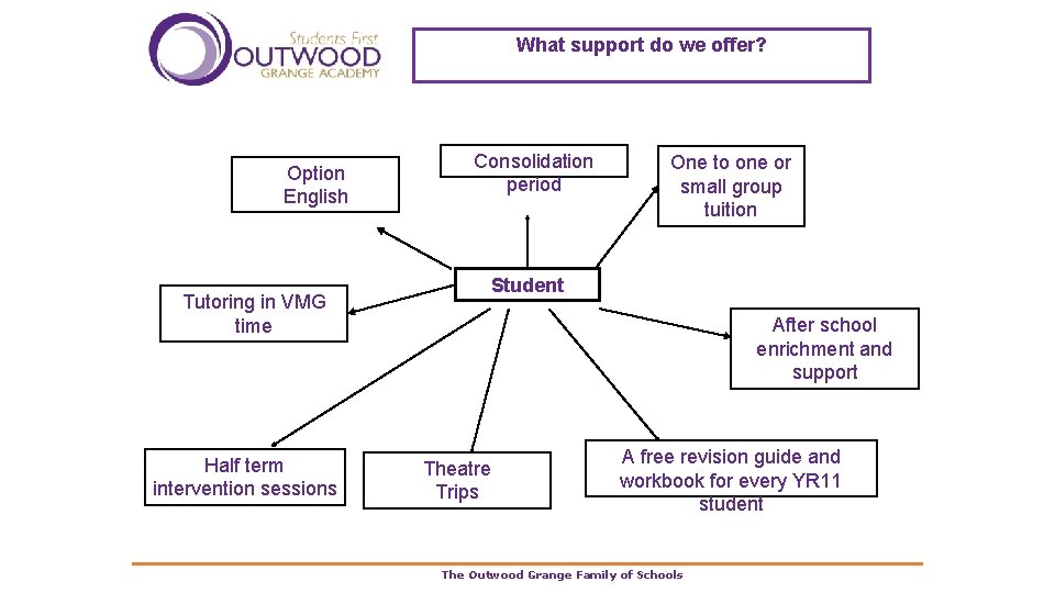 What support do we offer? Option English Tutoring in VMG time Half term intervention