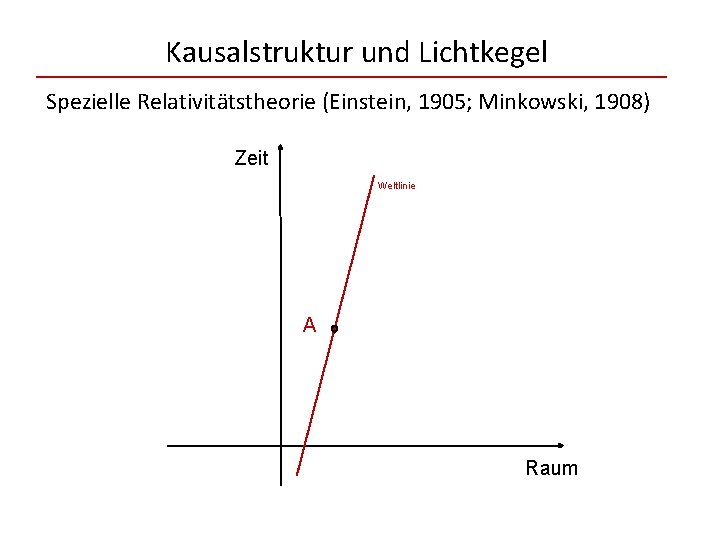 Kausalstruktur und Lichtkegel Spezielle Relativitätstheorie (Einstein, 1905; Minkowski, 1908) Zeit Weltlinie A Raum 