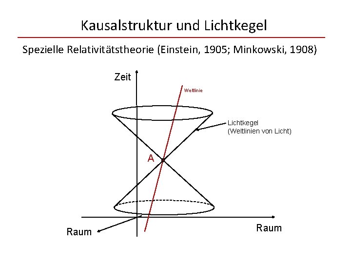 Kausalstruktur und Lichtkegel Spezielle Relativitätstheorie (Einstein, 1905; Minkowski, 1908) Zeit Weltlinie Lichtkegel (Weltlinien von