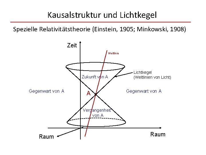 Kausalstruktur und Lichtkegel Spezielle Relativitätstheorie (Einstein, 1905; Minkowski, 1908) Zeit Weltlinie Zukunft von A
