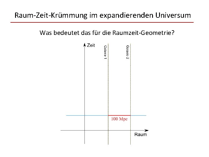 Raum-Zeit-Krümmung im expandierenden Universum Was bedeutet das für die Raumzeit-Geometrie? 