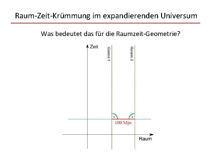 Raum-Zeit-Krümmung im expandierenden Universum Was bedeutet das für die Raumzeit-Geometrie? 