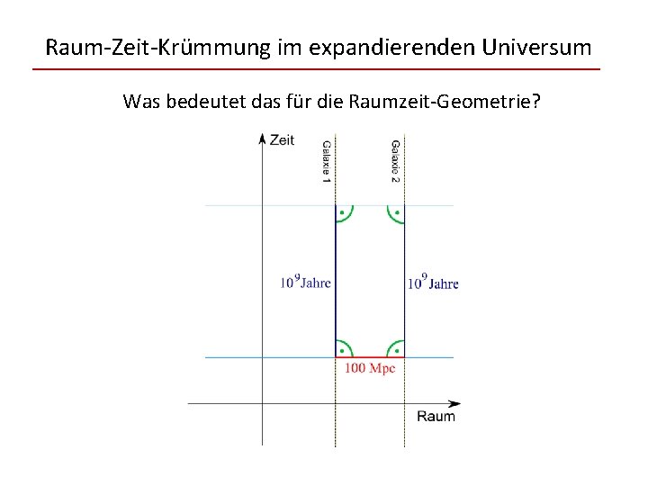 Raum-Zeit-Krümmung im expandierenden Universum Was bedeutet das für die Raumzeit-Geometrie? 