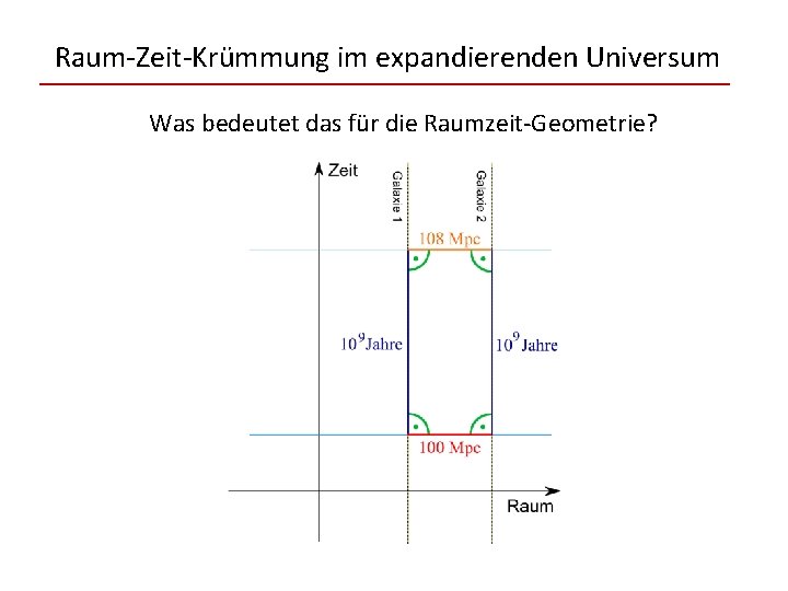 Raum-Zeit-Krümmung im expandierenden Universum Was bedeutet das für die Raumzeit-Geometrie? 