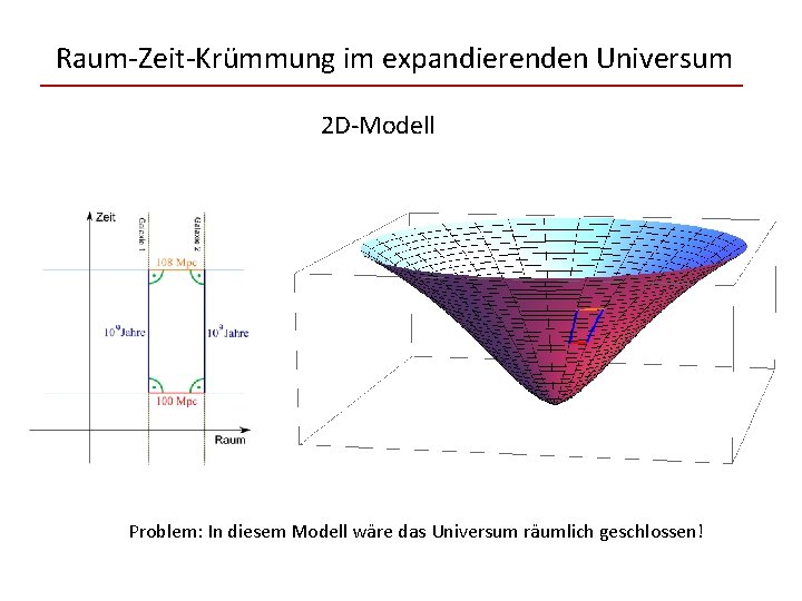 Raum-Zeit-Krümmung im expandierenden Universum 2 D-Modell Problem: In diesem Modell wäre das Universum räumlich
