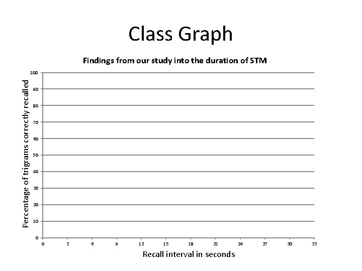Class Graph Findings from our study into the duration of STM Percentage of trigrams