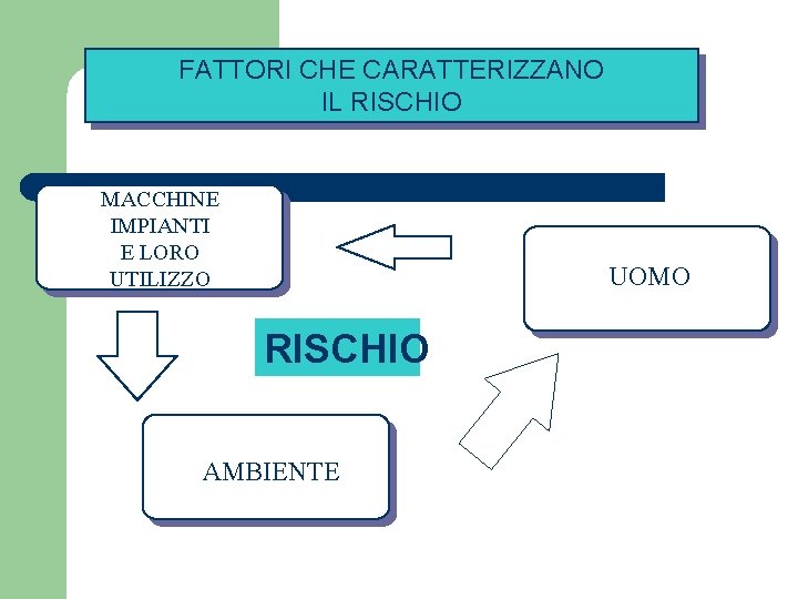 FATTORI CHE CARATTERIZZANO IL RISCHIO MACCHINE IMPIANTI E LORO UTILIZZO UOMO RISCHIO AMBIENTE 