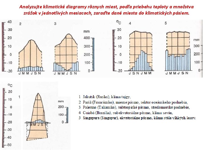 Analyzujte klimatické diagramy rôznych miest, podľa priebehu teploty a množstva zrážok v jednotlivých mesiacoch,