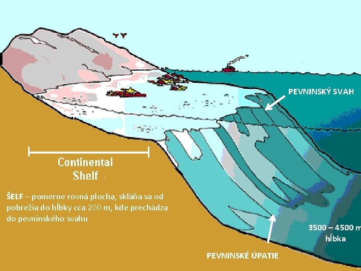 PEVNINSKÝ SVAH ŠELF – pomerne rovná plocha, skláňa sa od pobrežia do hĺbky cca