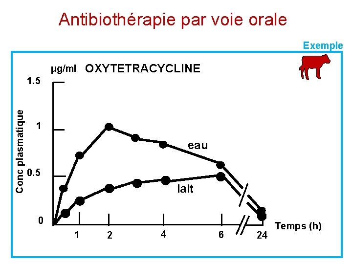Antibiothérapie par voie orale Exemple µg/ml OXYTETRACYCLINE Conc plasmatique 1. 5 1 eau 0.