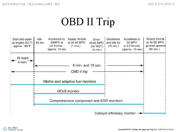 OBD II Trip 
