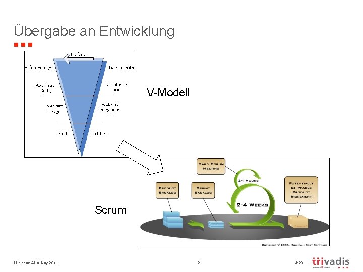 Übergabe an Entwicklung V-Modell Scrum Microsoft ALM Day 2011 21 © 2011 