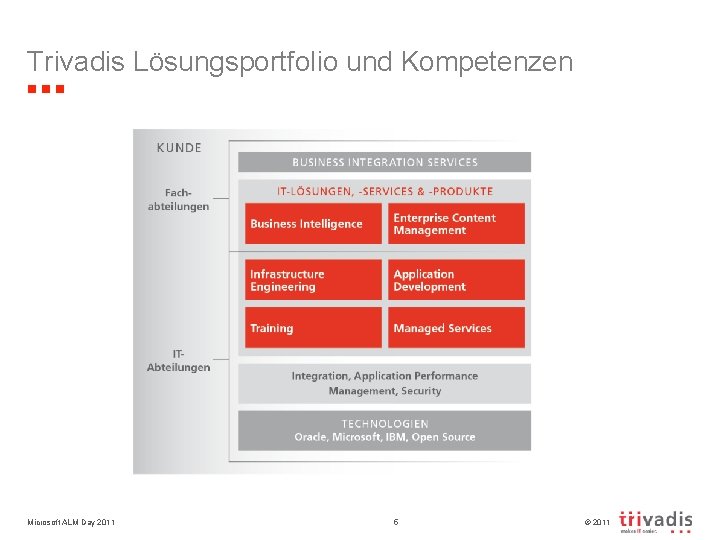 Trivadis Lösungsportfolio und Kompetenzen Microsoft ALM Day 2011 5 © 2011 