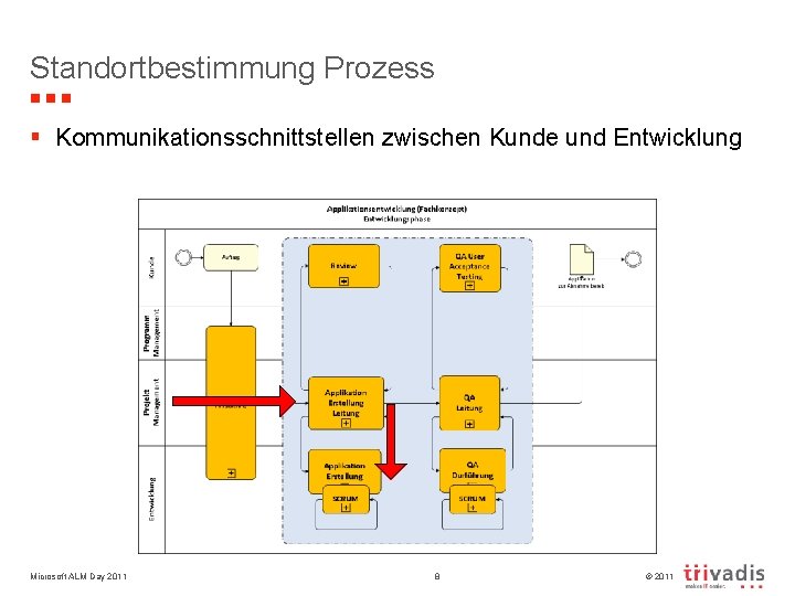 Standortbestimmung Prozess § Kommunikationsschnittstellen zwischen Kunde und Entwicklung Microsoft ALM Day 2011 8 ©
