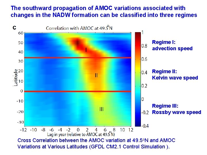 The southward propagation of AMOC variations associated with changes in the NADW formation can