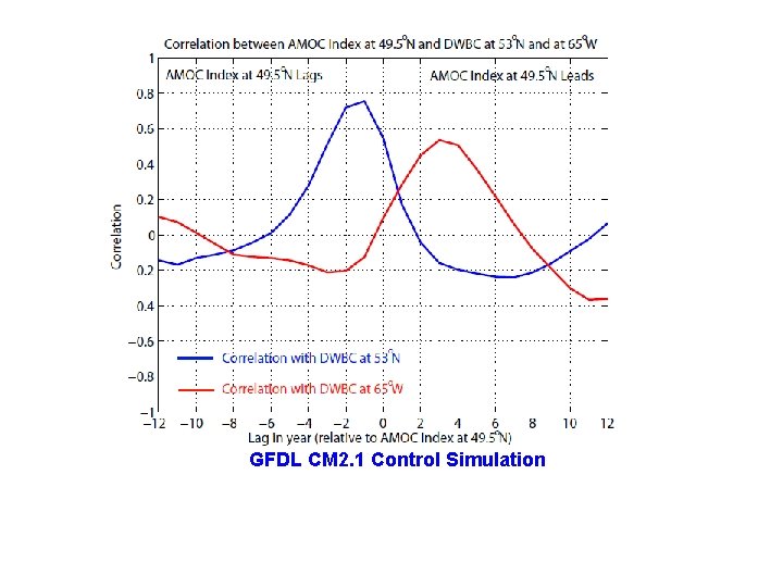 GFDL CM 2. 1 Control Simulation 