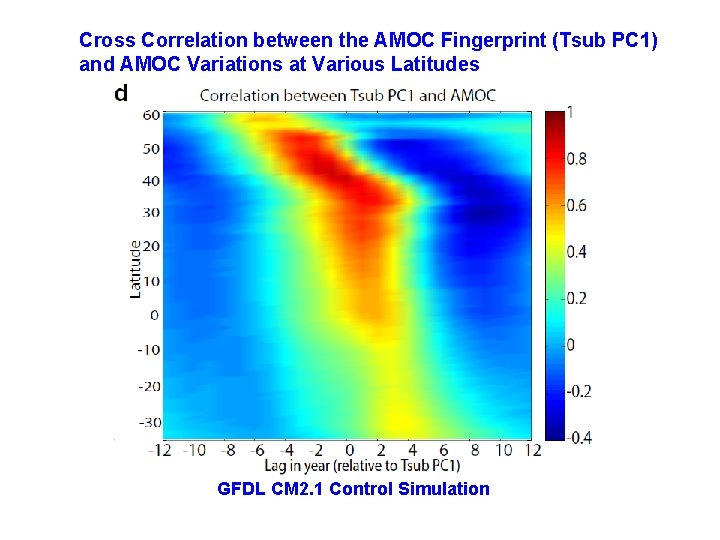 Cross Correlation between the AMOC Fingerprint (Tsub PC 1) and AMOC Variations at Various