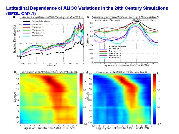 Latitudinal Dependence of AMOC Variations in the 20 th Century Simulations (GFDL CM 2.
