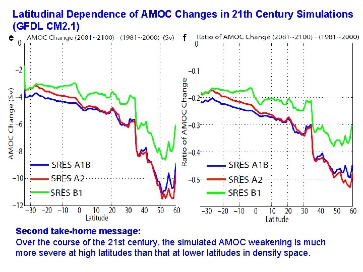 Latitudinal Dependence of AMOC Changes in 21 th Century Simulations (GFDL CM 2. 1)
