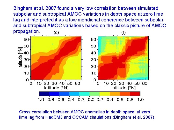Bingham et al. 2007 found a very low correlation between simulated subpolar and subtropical
