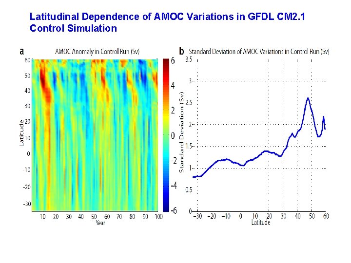 Latitudinal Dependence of AMOC Variations in GFDL CM 2. 1 Control Simulation 