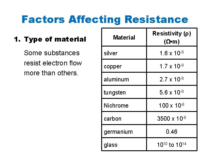 Factors Affecting Resistance 1. Type of material Some substances resist electron flow more than