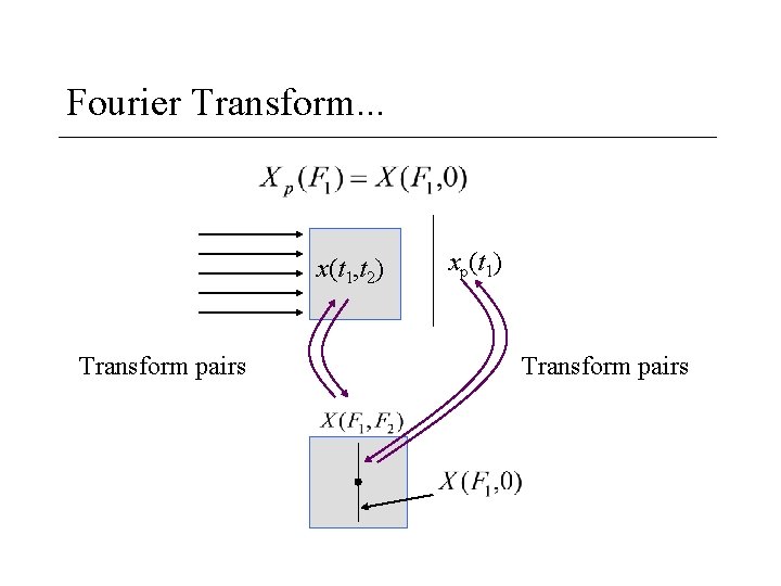 Fourier Transform. . . x(t 1, t 2) Transform pairs xp(t 1) Transform pairs