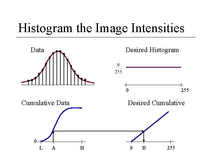 Histogram the Image Intensities Data Desired Histogram 0 Cumulative Data 255 Desired Cumulative 0