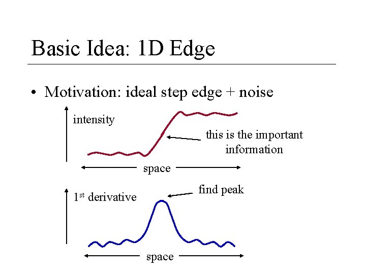 Basic Idea: 1 D Edge • Motivation: ideal step edge + noise intensity this