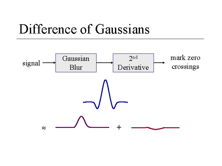 Difference of Gaussians Gaussian Blur signal 2 nd Derivative + mark zero crossings 