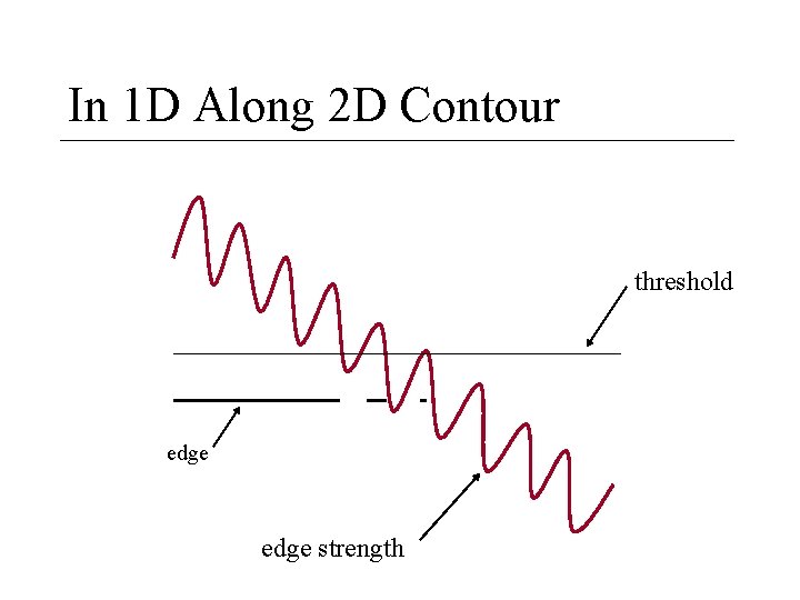 In 1 D Along 2 D Contour threshold edge strength 