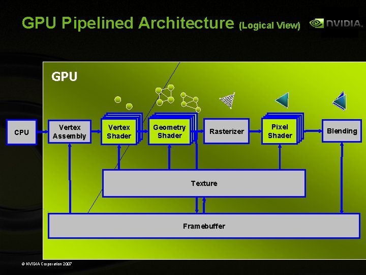 GPU Pipelined Architecture (Logical View) GPU CPU Vertex Assembly Vertex Shader Vertex Geometry Shader