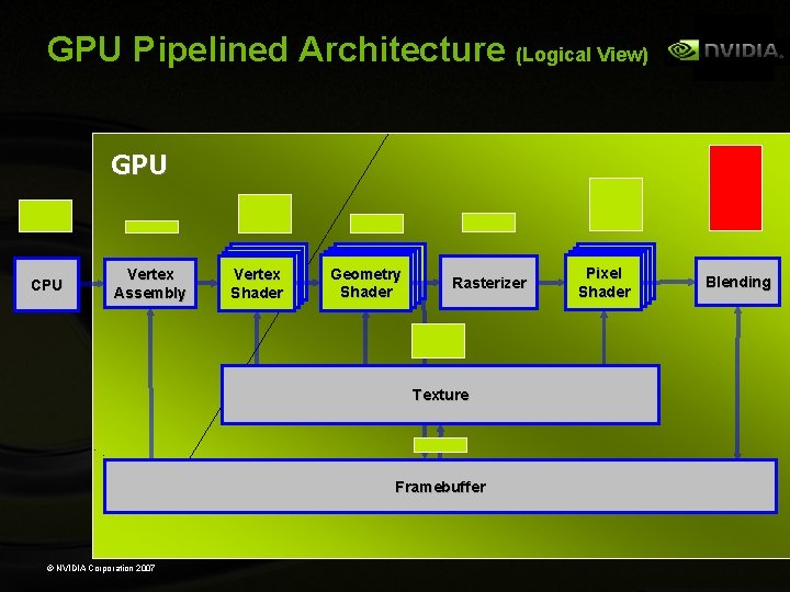 GPU Pipelined Architecture (Logical View) GPU CPU Vertex Assembly Vertex Shader Vertex Geometry Shader