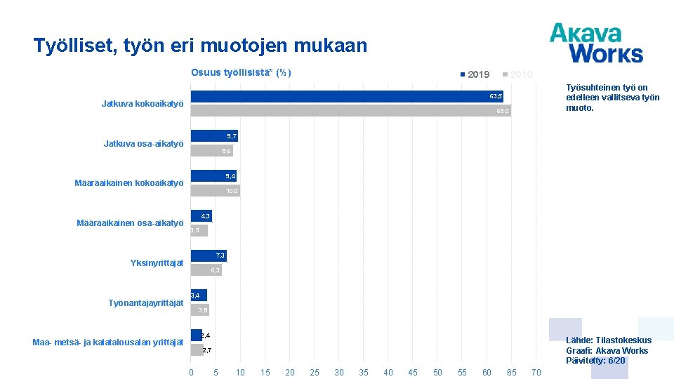 Työlliset, työn eri muotojen mukaan Osuus työllisistä* (%) 2019 65, 0 9, 7 Jatkuva