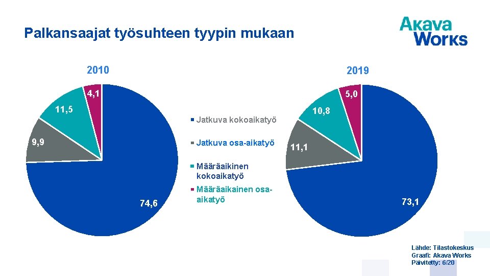 Palkansaajat työsuhteen tyypin mukaan 2010 2019 4, 1 5, 0 11, 5 10, 8