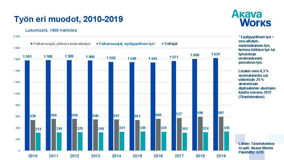 Työn eri muodot, 2010 -2019 Lukumäärä, 1000 henkilöä 2 000 Palkansaajat, jatkuva kokoaikatyö Palkansaaajat,