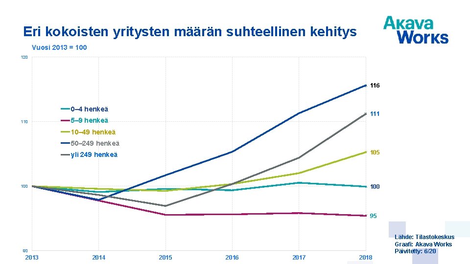 Eri kokoisten yritysten määrän suhteellinen kehitys Vuosi 2013 = 100 120 116 0– 4