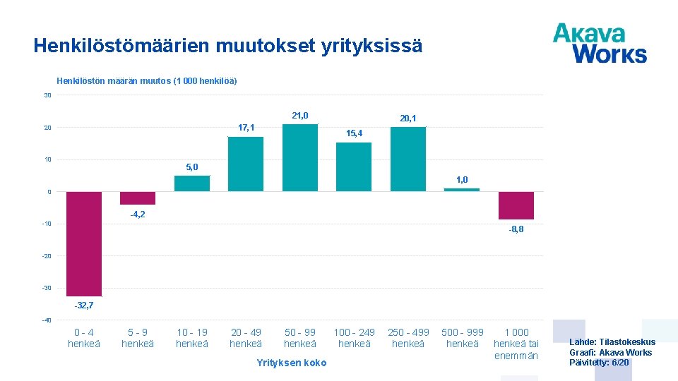 Henkilöstömäärien muutokset yrityksissä Henkilöstön määrän muutos (1 000 henkilöä) 30 21, 0 17, 1