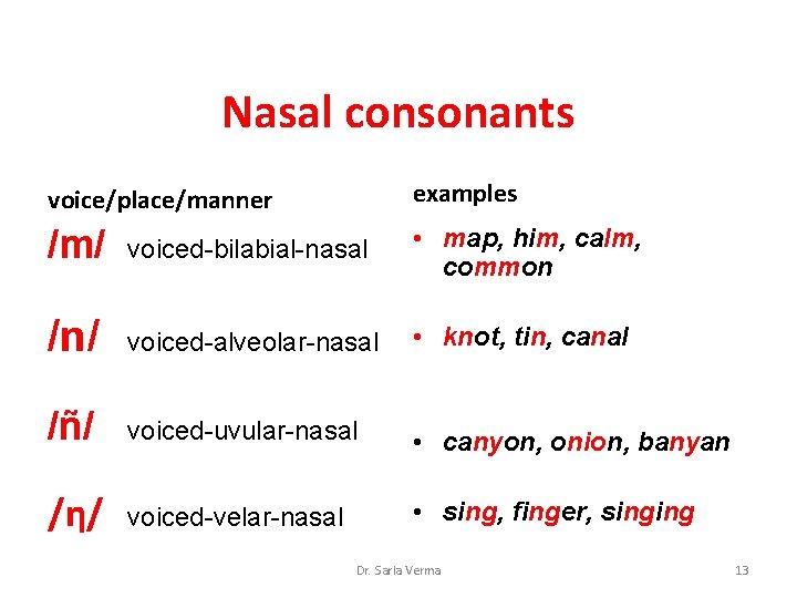 Nasal consonants voice/place/manner examples /m/ voiced-bilabial-nasal • map, him, calm, common /n/ voiced-alveolar-nasal • Nasal consonants voice/place/manner examples /m/ voiced-bilabial-nasal • map, him, calm, common /n/ voiced-alveolar-nasal •