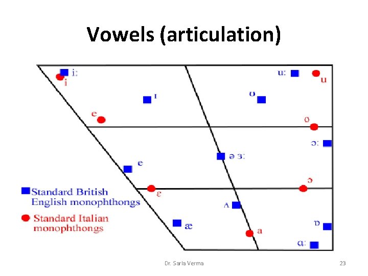 Vowels (articulation) Dr. Sarla Verma 23 Vowels (articulation) Dr. Sarla Verma 23